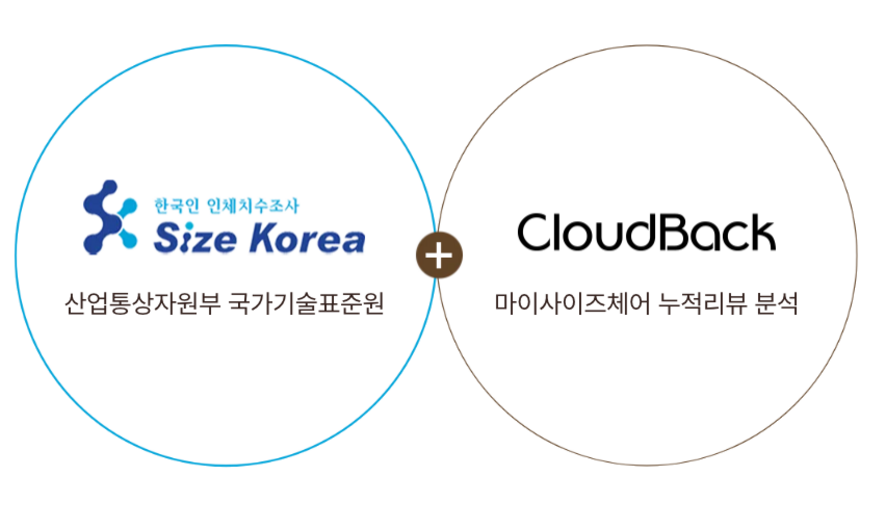 사이즈코리아 데이터와 클라우드백 약 2만 건의 누적 리뷰 고객 의견을 분석한 사이즈 추천 기준